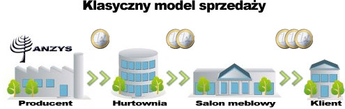 Klasyczny model sprzedaży mebli od producenta do klienta Klasyczny model sprzedaży mebli od producenta do klienta